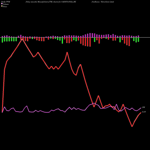 PVM Price Volume Measure charts Sadhana Nitrochem Limited SADHNANIQ_BE share NSE Stock Exchange 