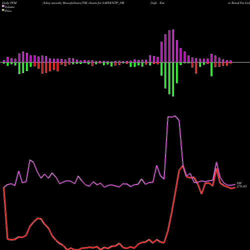 PVM Price Volume Measure charts Safe Enter Retail Fix Ltd SAFEENTP_SM share NSE Stock Exchange 