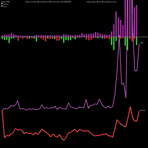 PVM Price Volume Measure charts Sagardeep Alloys SAGARDEEP share NSE Stock Exchange 