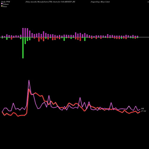 PVM Price Volume Measure charts Sagardeep Alloys Limited SAGARDEEP_BE share NSE Stock Exchange 