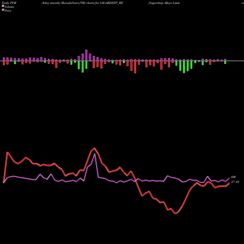 PVM Price Volume Measure charts Sagardeep Alloys Limited SAGARDEEP_BE share NSE Stock Exchange 