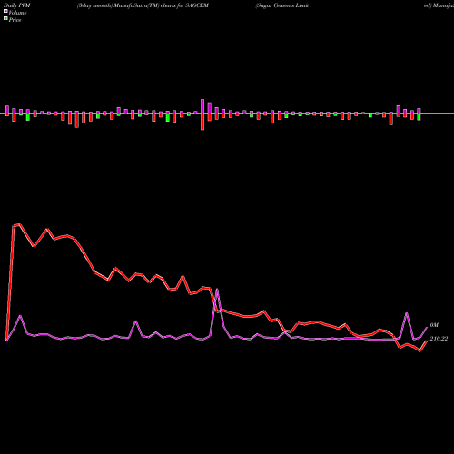 PVM Price Volume Measure charts Sagar Cements Limited SAGCEM share NSE Stock Exchange 