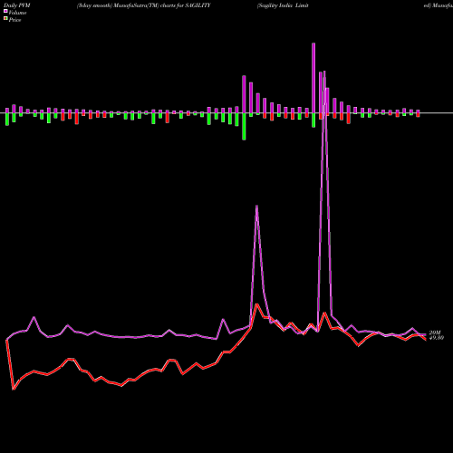 PVM Price Volume Measure charts Sagility India Limited SAGILITY share NSE Stock Exchange 