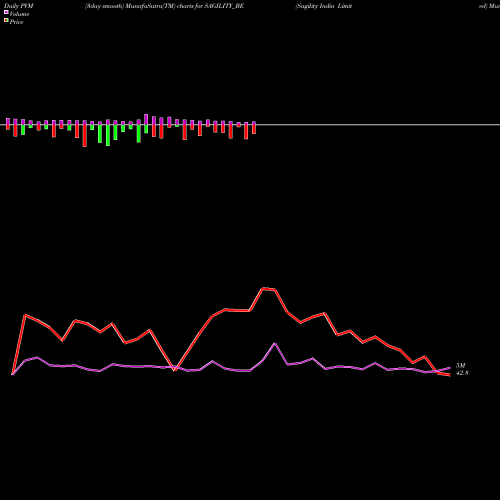 PVM Price Volume Measure charts Sagility India Limited SAGILITY_BE share NSE Stock Exchange 