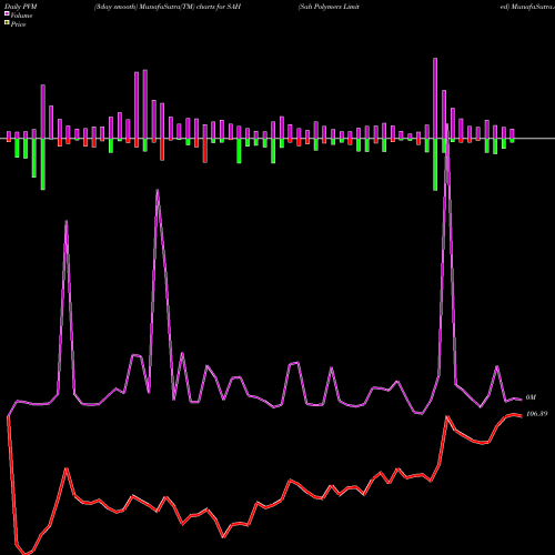 PVM Price Volume Measure charts Sah Polymers Limited SAH share NSE Stock Exchange 
