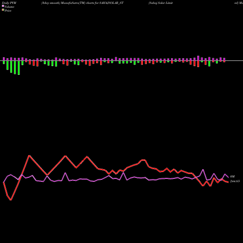 PVM Price Volume Measure charts Sahaj Solar Limited SAHAJSOLAR_ST share NSE Stock Exchange 