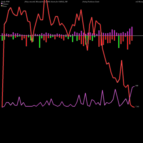 PVM Price Volume Measure charts Sahaj Fashions Limited SAHAJ_SM share NSE Stock Exchange 
