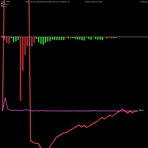 PVM Price Volume Measure charts Sahaj Fashions Limited SAHAJ_ST share NSE Stock Exchange 