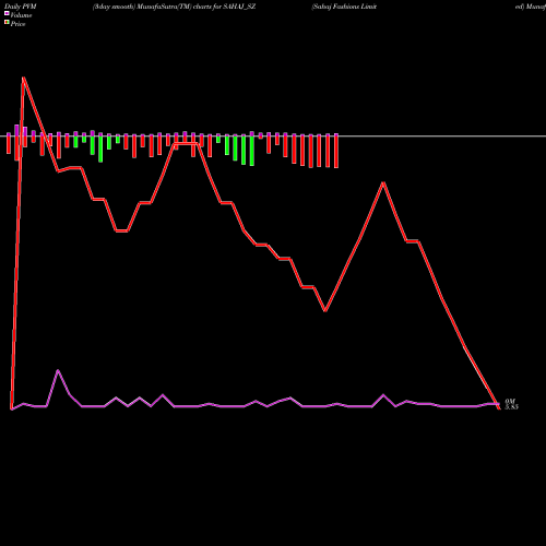 PVM Price Volume Measure charts Sahaj Fashions Limited SAHAJ_SZ share NSE Stock Exchange 