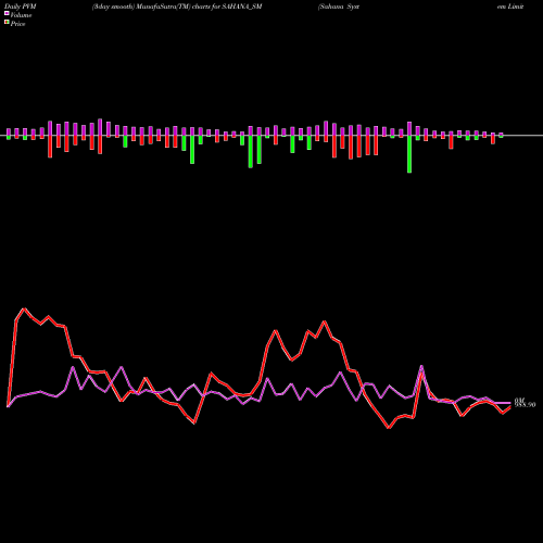 PVM Price Volume Measure charts Sahana System Limited SAHANA_SM share NSE Stock Exchange 