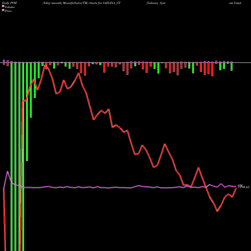PVM Price Volume Measure charts Sahana System Limited SAHANA_ST share NSE Stock Exchange 
