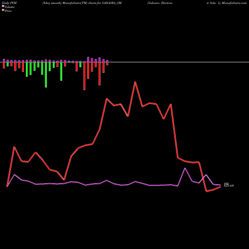 PVM Price Volume Measure charts Sahasra Electronic Solu L SAHASRA_SM share NSE Stock Exchange 