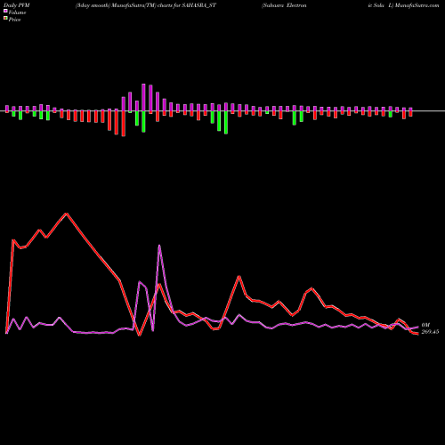 PVM Price Volume Measure charts Sahasra Electronic Solu L SAHASRA_ST share NSE Stock Exchange 