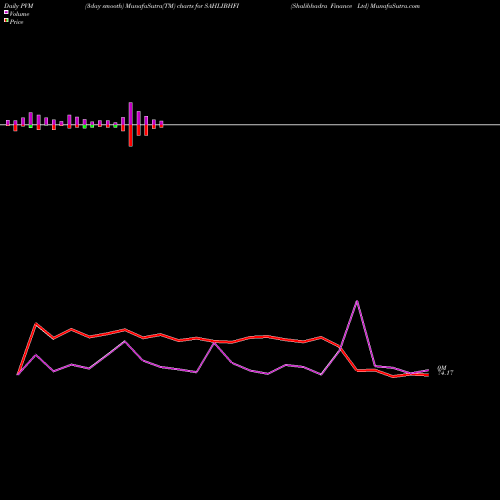 PVM Price Volume Measure charts Shalibhadra Finance Ltd SAHLIBHFI share NSE Stock Exchange 