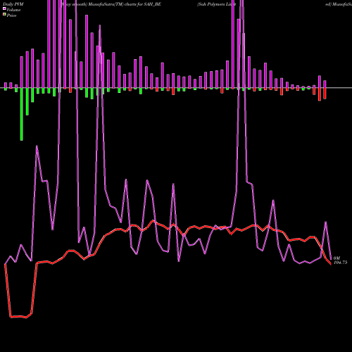 PVM Price Volume Measure charts Sah Polymers Limited SAH_BE share NSE Stock Exchange 