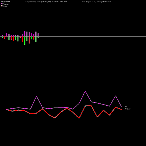 PVM Price Volume Measure charts Sai Capital Ltd. SAICAPI share NSE Stock Exchange 
