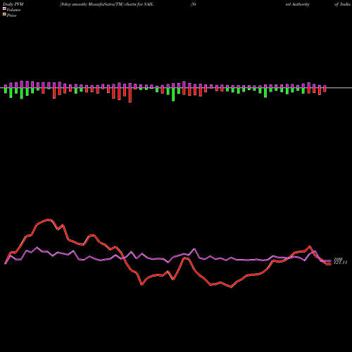 PVM Price Volume Measure charts Steel Authority Of India Limited SAIL share NSE Stock Exchange 