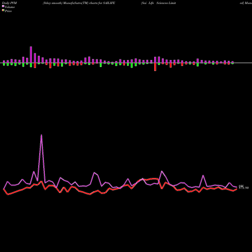 PVM Price Volume Measure charts Sai Life Sciences Limited SAILIFE share NSE Stock Exchange 