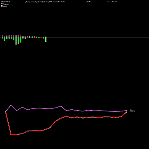PVM Price Volume Measure charts Sai Parenterals Limited SAIPARENT share NSE Stock Exchange 