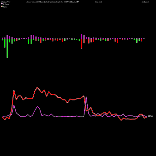 PVM Price Volume Measure charts Saj Hotels Limited SAJHOTELS_SM share NSE Stock Exchange 