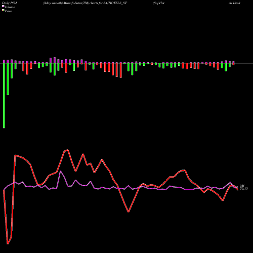 PVM Price Volume Measure charts Saj Hotels Limited SAJHOTELS_ST share NSE Stock Exchange 