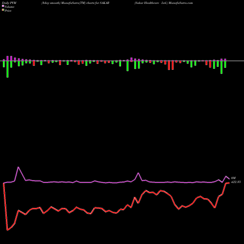 PVM Price Volume Measure charts Sakar Healthcare Ltd. SAKAR share NSE Stock Exchange 