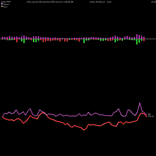 PVM Price Volume Measure charts Sakar Healthcare Limited SAKAR_BE share NSE Stock Exchange 