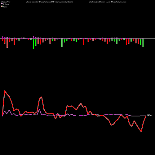 PVM Price Volume Measure charts Sakar Healthcare Ltd. SAKAR_SM share NSE Stock Exchange 
