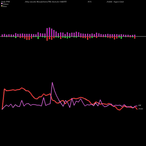 PVM Price Volume Measure charts Sakthi Sugars Limited SAKHTISUG share NSE Stock Exchange 