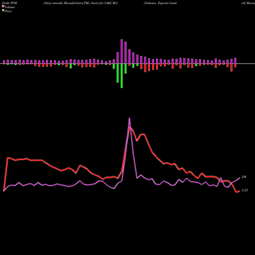 PVM Price Volume Measure charts Sakuma Exports Limited SAKUMA share NSE Stock Exchange 
