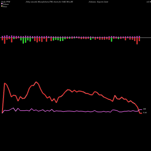 PVM Price Volume Measure charts Sakuma Exports Limited SAKUMA_BE share NSE Stock Exchange 