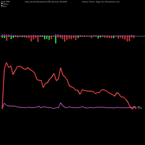 PVM Price Volume Measure charts Salasar Techno Engg. Ltd. SALASAR share NSE Stock Exchange 