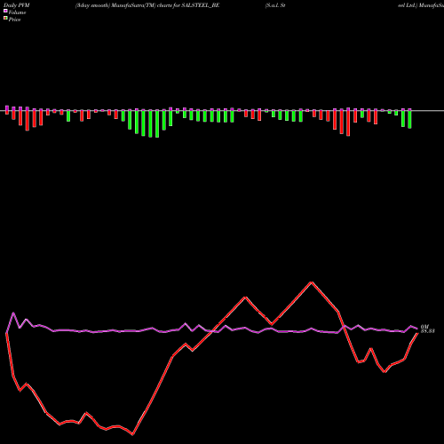 PVM Price Volume Measure charts S.a.l. Steel Ltd. SALSTEEL_BE share NSE Stock Exchange 
