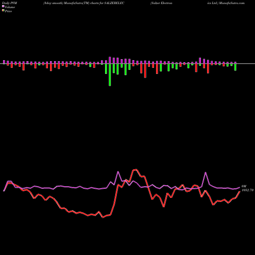 PVM Price Volume Measure charts Salzer Electronics Ltd. SALZERELEC share NSE Stock Exchange 