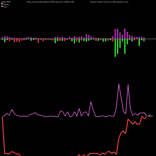 PVM Price Volume Measure charts Samay Project Services L SAMAY_SM share NSE Stock Exchange 