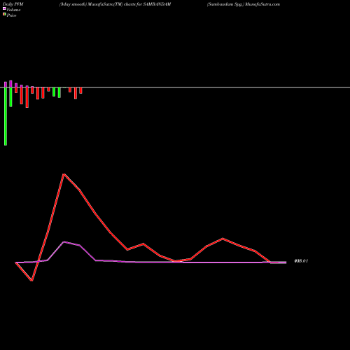 PVM Price Volume Measure charts Sambandam Spg. SAMBANDAM share NSE Stock Exchange 