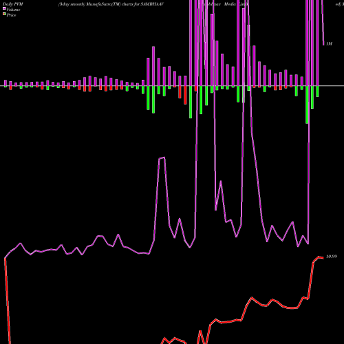 PVM Price Volume Measure charts Sambhaav Media Limited SAMBHAAV share NSE Stock Exchange 