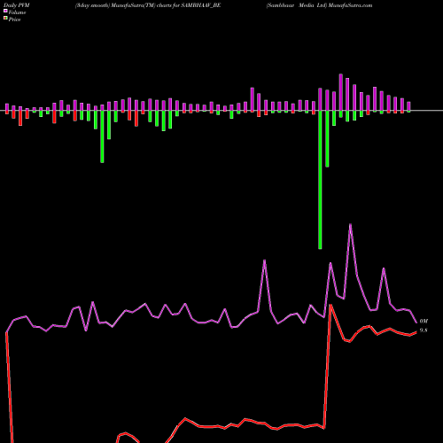 PVM Price Volume Measure charts Sambhaav Media Ltd SAMBHAAV_BE share NSE Stock Exchange 