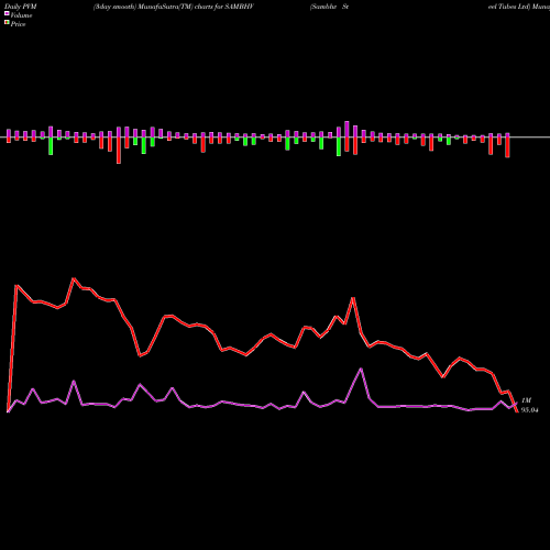 PVM Price Volume Measure charts Sambhv Steel Tubes Ltd SAMBHV share NSE Stock Exchange 