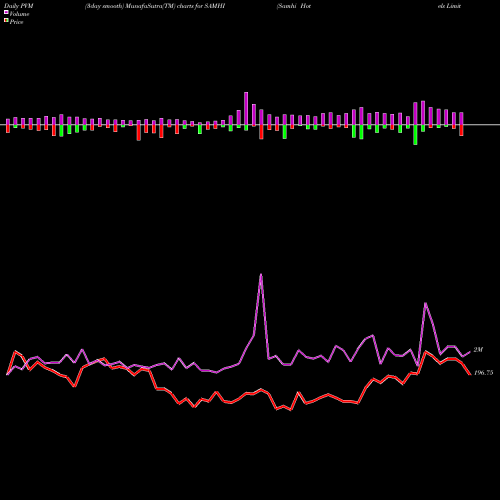 PVM Price Volume Measure charts Samhi Hotels Limited SAMHI share NSE Stock Exchange 