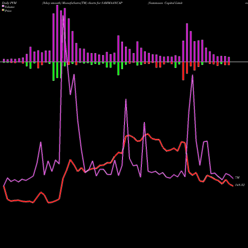 PVM Price Volume Measure charts Sammaan Capital Limited SAMMAANCAP share NSE Stock Exchange 