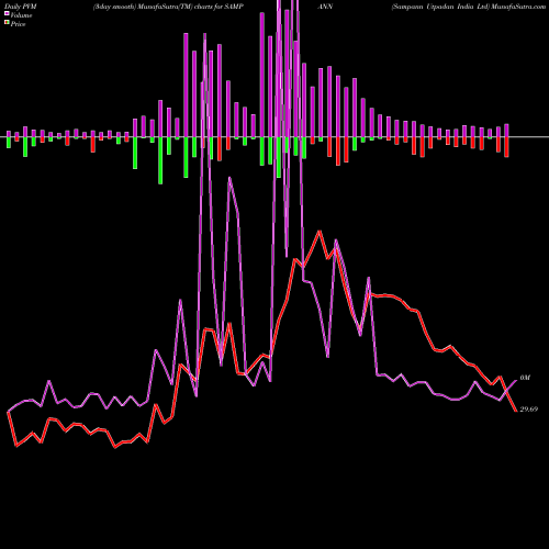 PVM Price Volume Measure charts Sampann Utpadan India Ltd SAMPANN share NSE Stock Exchange 