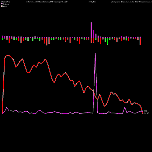 PVM Price Volume Measure charts Sampann Utpadan India Ltd SAMPANN_BE share NSE Stock Exchange 