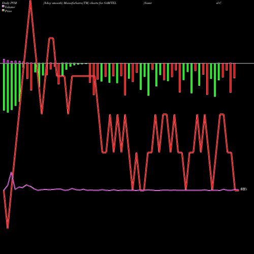 PVM Price Volume Measure charts Samtel Color Limited SAMTEL share NSE Stock Exchange 