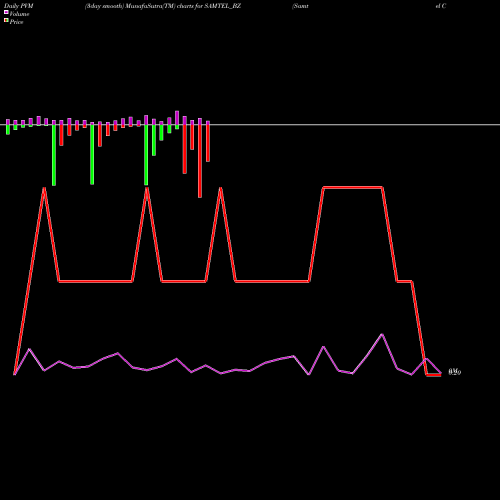 PVM Price Volume Measure charts Samtel Color Ltd SAMTEL_BZ share NSE Stock Exchange 