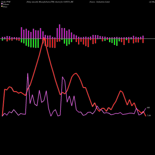 PVM Price Volume Measure charts Sanco Industries Limited SANCO_BE share NSE Stock Exchange 