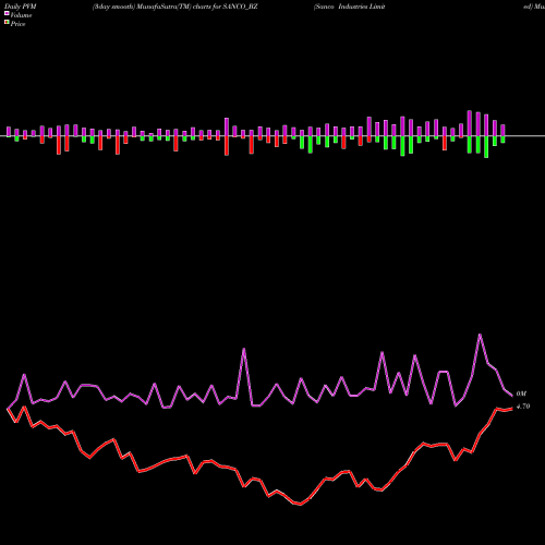 PVM Price Volume Measure charts Sanco Industries Limited SANCO_BZ share NSE Stock Exchange 