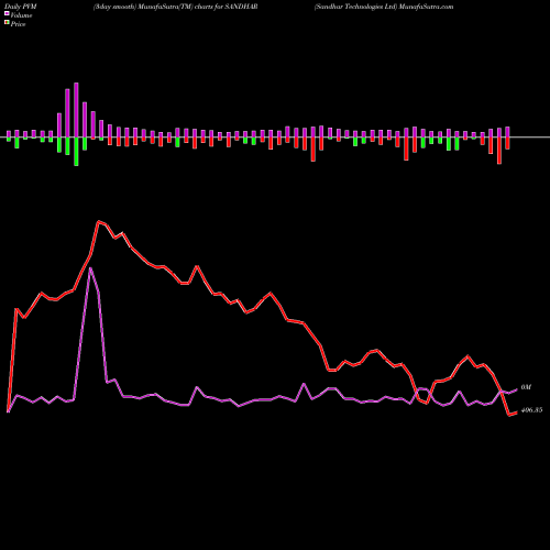 PVM Price Volume Measure charts Sandhar Technologies Ltd SANDHAR share NSE Stock Exchange 