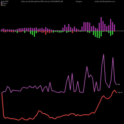 PVM Price Volume Measure charts Sangam (india) Ltd SANGAMIND_BE share NSE Stock Exchange 