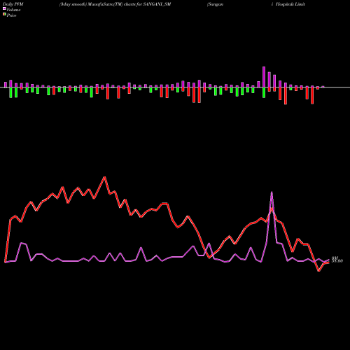 PVM Price Volume Measure charts Sangani Hospitals Limited SANGANI_SM share NSE Stock Exchange 